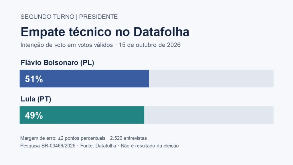 Gráfico editorial da pesquisa Datafolha: 51% para Flávio Bolsonaro e 49% para Lula nos votos válidos
