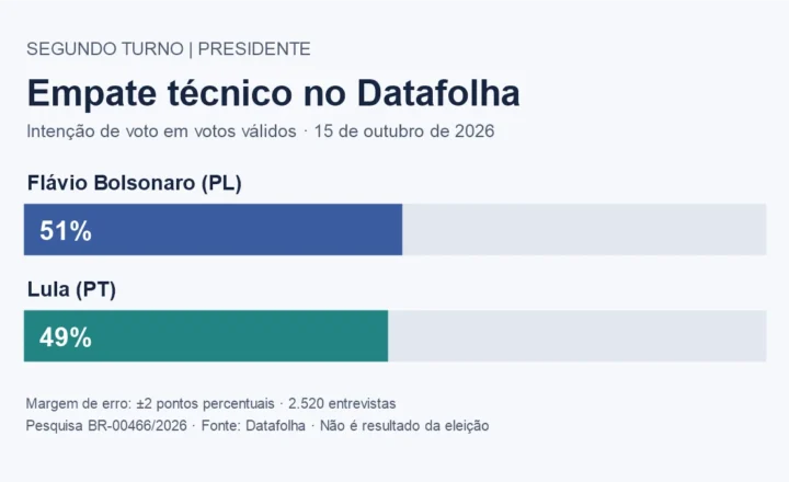 Pesquisa Datafolha: segundo turno tem empate técnico; entenda os números