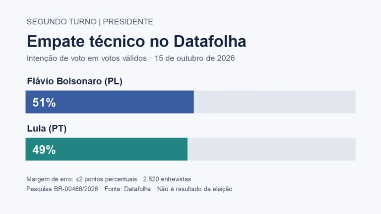 Gráfico editorial da pesquisa Datafolha: 51% para Flávio Bolsonaro e 49% para Lula nos votos válidos
